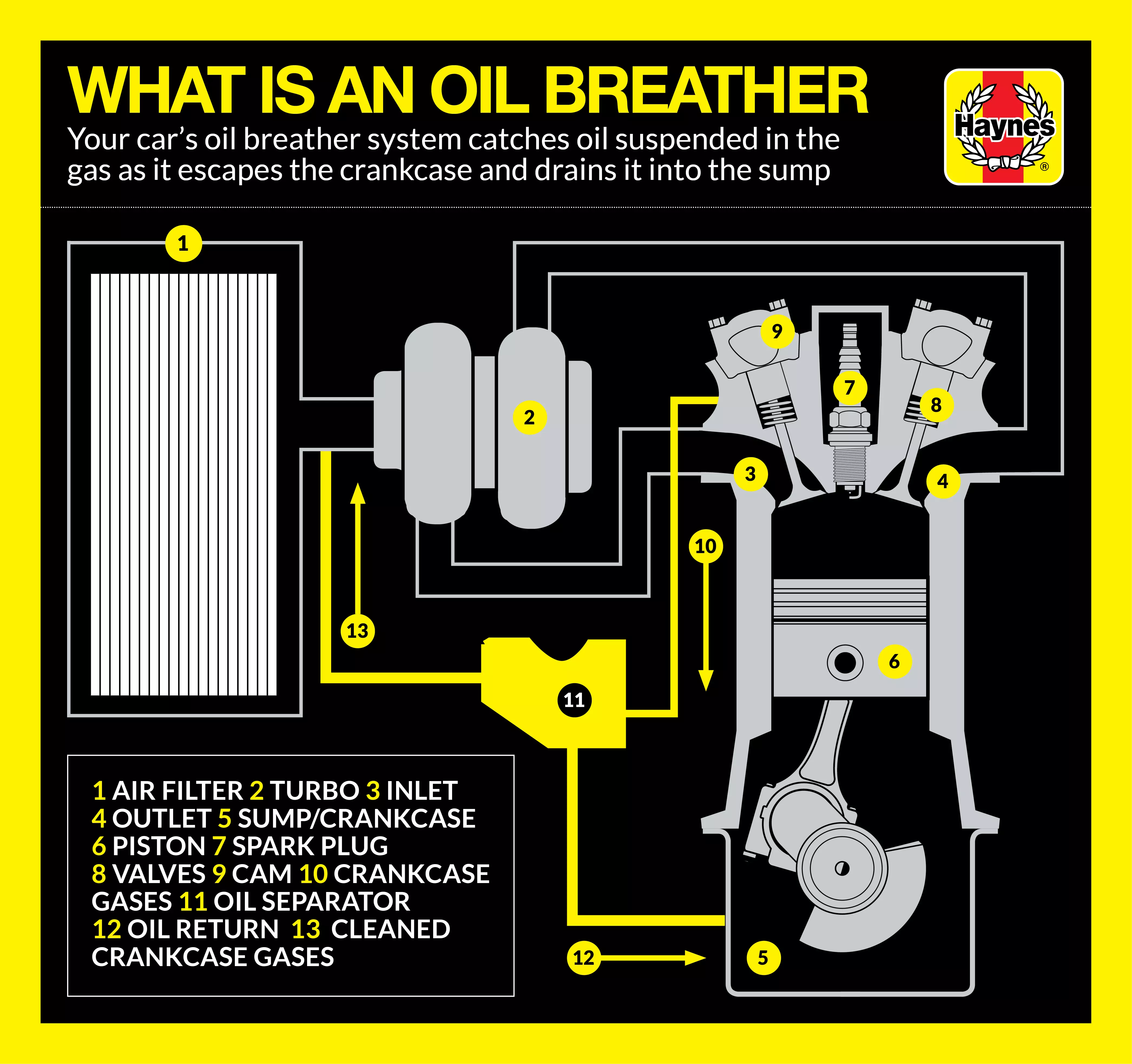 Simple Guide to the Oil Breather System Haynes Manuals